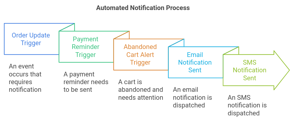 post-system